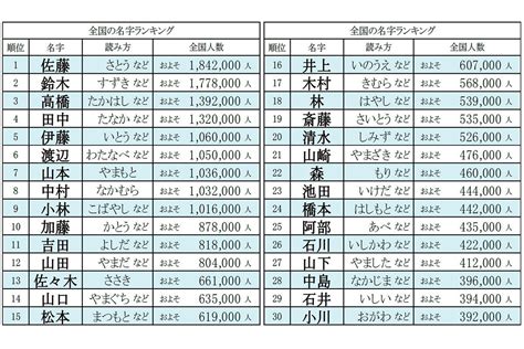 日本人 名字|全国名字（苗字）ランキング